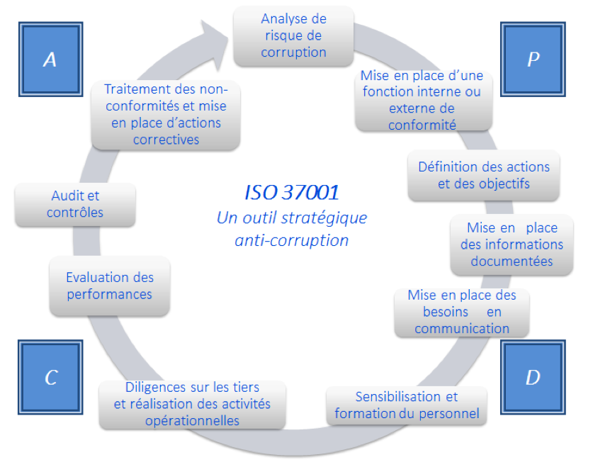 L’ISO 37001 comme outil stratégique anti-corruption et avantage concurrentiel