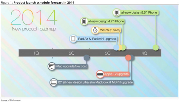 Apple : iWatch, iPhone 6, iMac low cost pour la fin de l'année