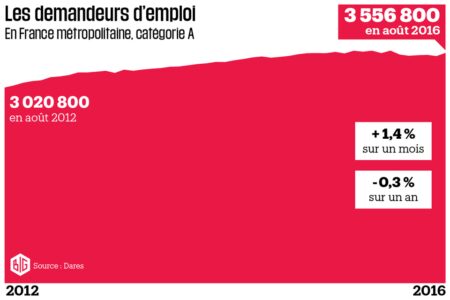 Le chômage repart à la hausse